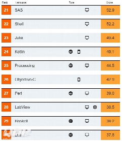 پایتون در صدر برترین زبان های برنامه نویسی دنیا